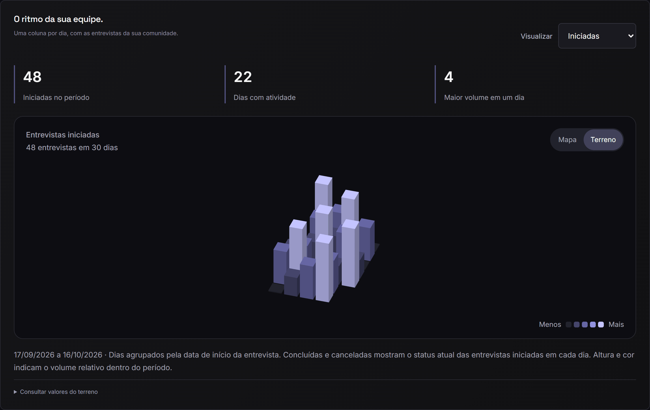 Gráfico 3D da Klyven com o volume diário de entrevistas, totais e legenda.