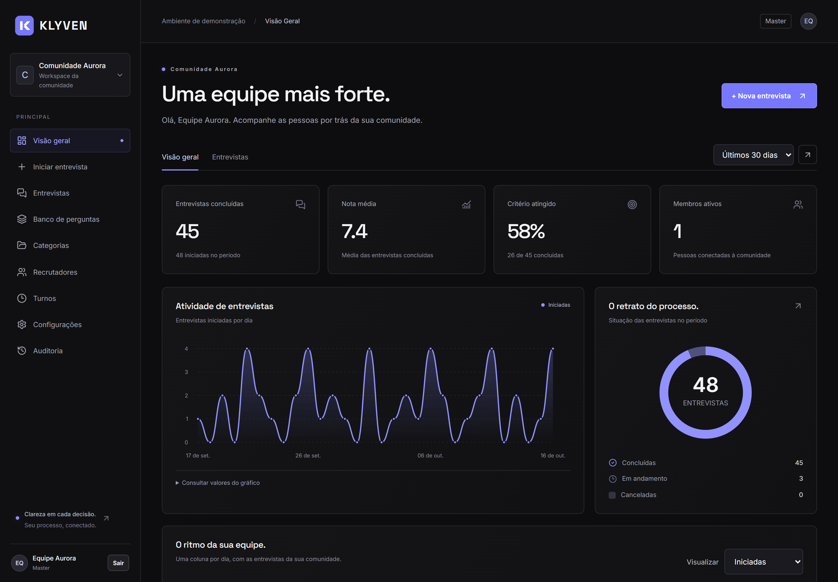 Captura da interface Klyven: navegação lateral, indicadores e gráficos da comunidade em ambiente de demonstração.